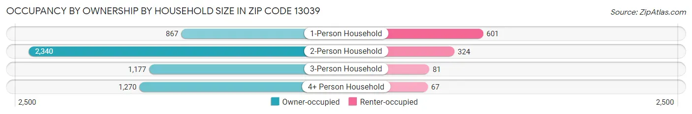 Occupancy by Ownership by Household Size in Zip Code 13039