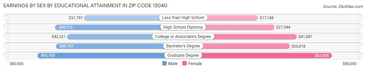 Earnings by Sex by Educational Attainment in Zip Code 13040