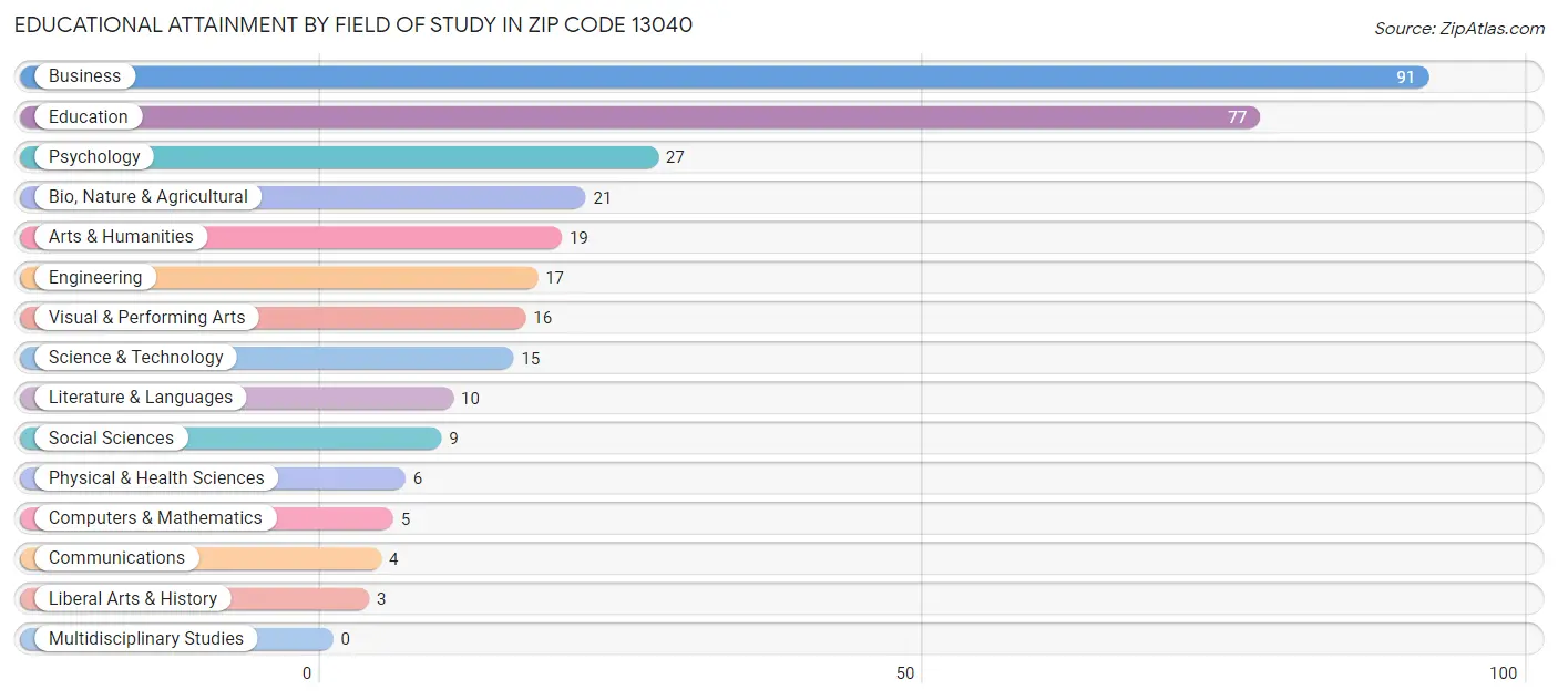 Educational Attainment by Field of Study in Zip Code 13040