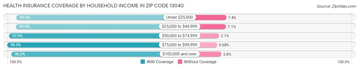 Health Insurance Coverage by Household Income in Zip Code 13040