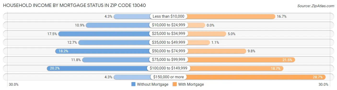 Household Income by Mortgage Status in Zip Code 13040