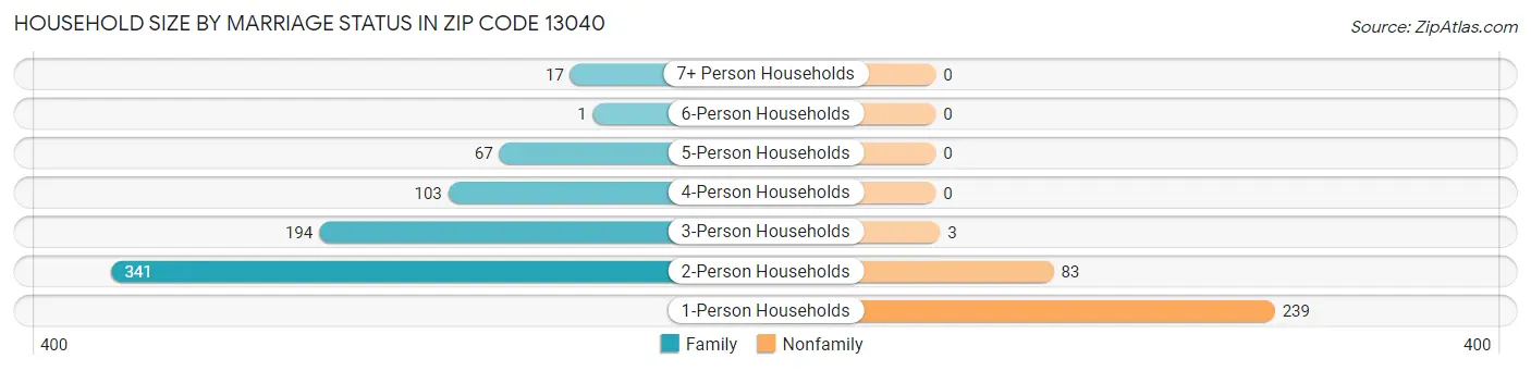 Household Size by Marriage Status in Zip Code 13040