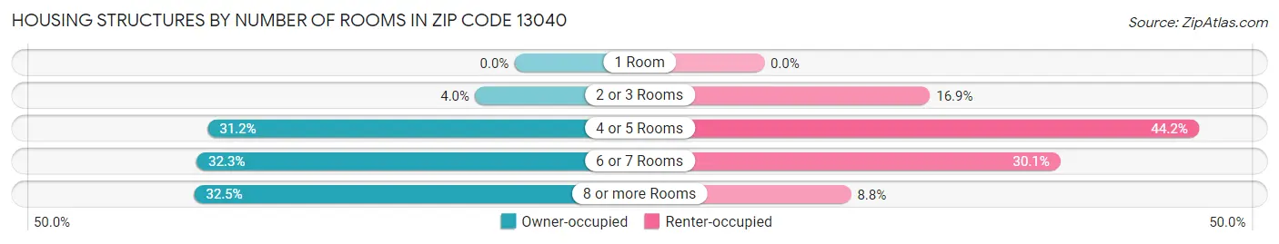 Housing Structures by Number of Rooms in Zip Code 13040