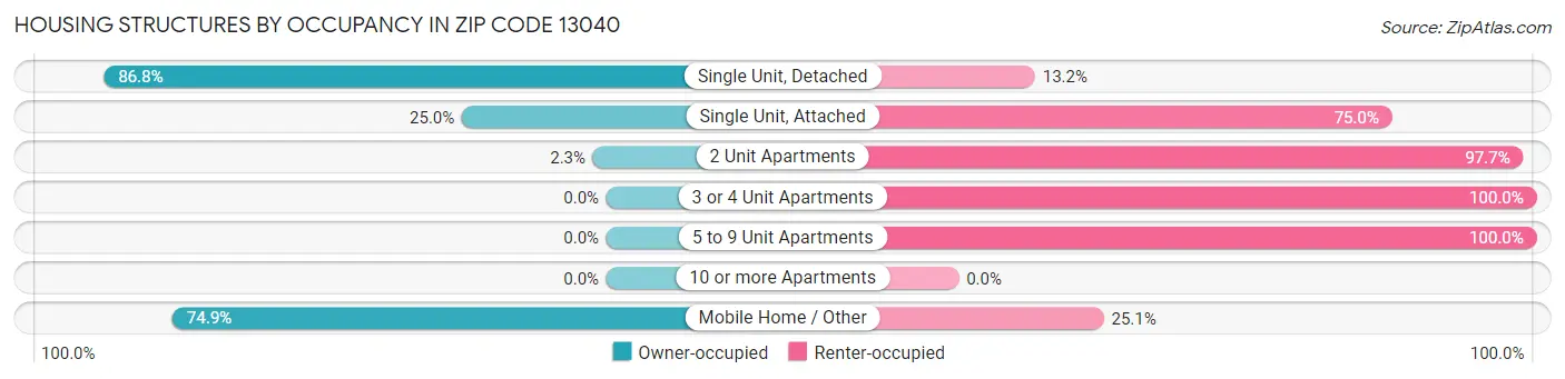 Housing Structures by Occupancy in Zip Code 13040