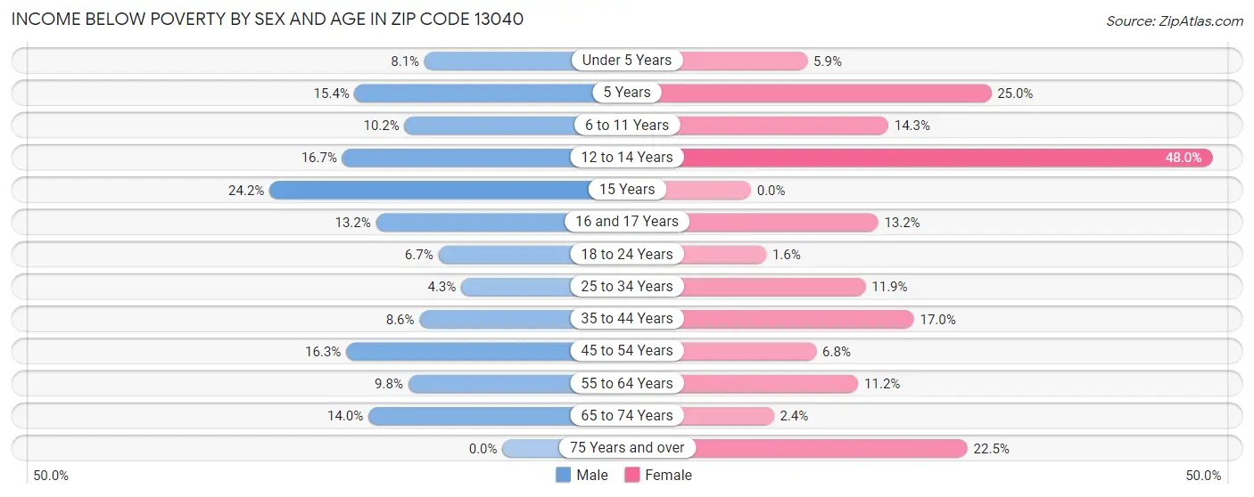 Income Below Poverty by Sex and Age in Zip Code 13040