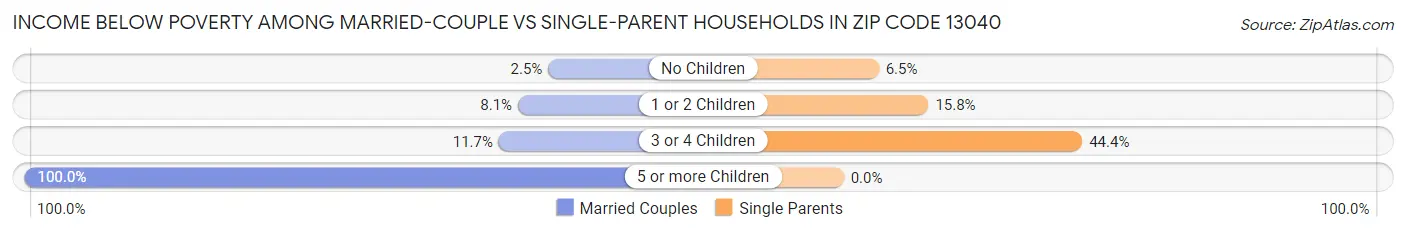 Income Below Poverty Among Married-Couple vs Single-Parent Households in Zip Code 13040