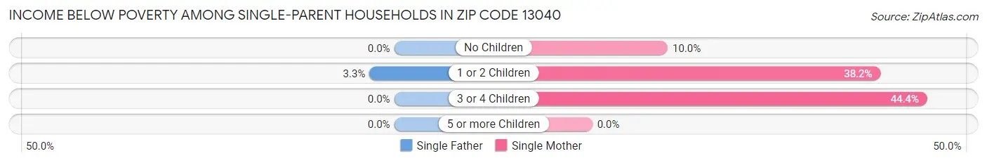Income Below Poverty Among Single-Parent Households in Zip Code 13040