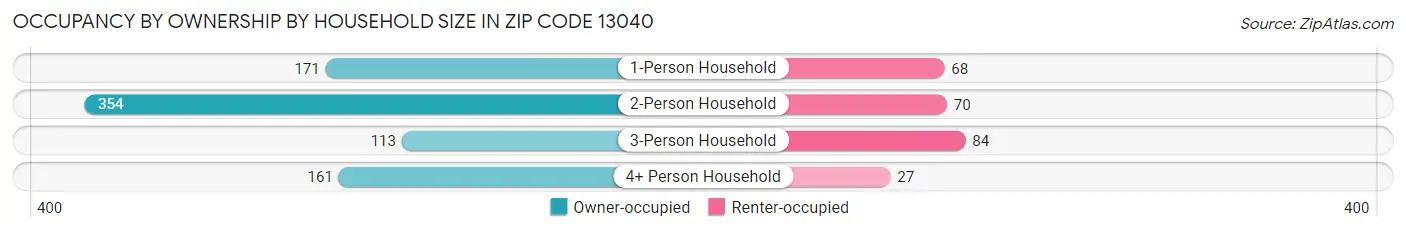 Occupancy by Ownership by Household Size in Zip Code 13040