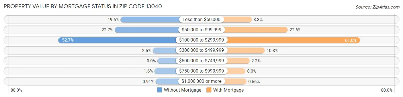 Property Value by Mortgage Status in Zip Code 13040