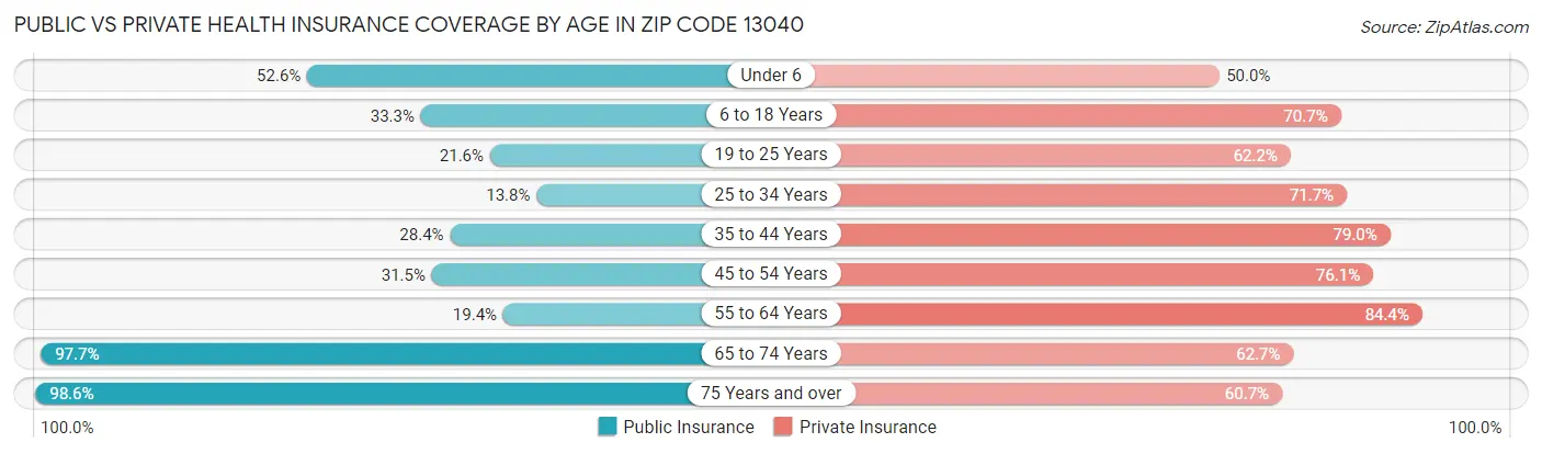 Public vs Private Health Insurance Coverage by Age in Zip Code 13040