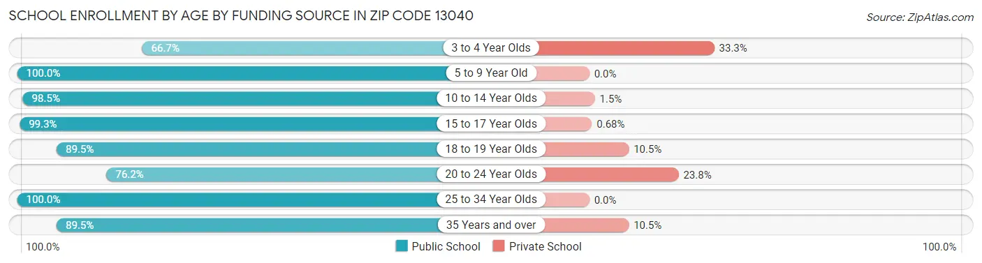 School Enrollment by Age by Funding Source in Zip Code 13040