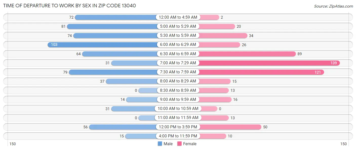 Time of Departure to Work by Sex in Zip Code 13040