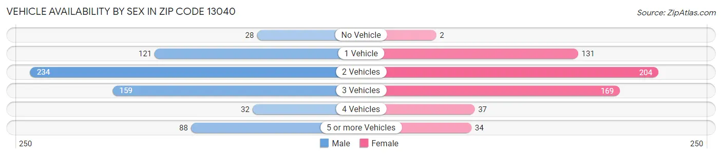 Vehicle Availability by Sex in Zip Code 13040