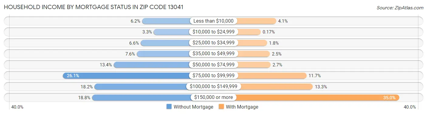 Household Income by Mortgage Status in Zip Code 13041