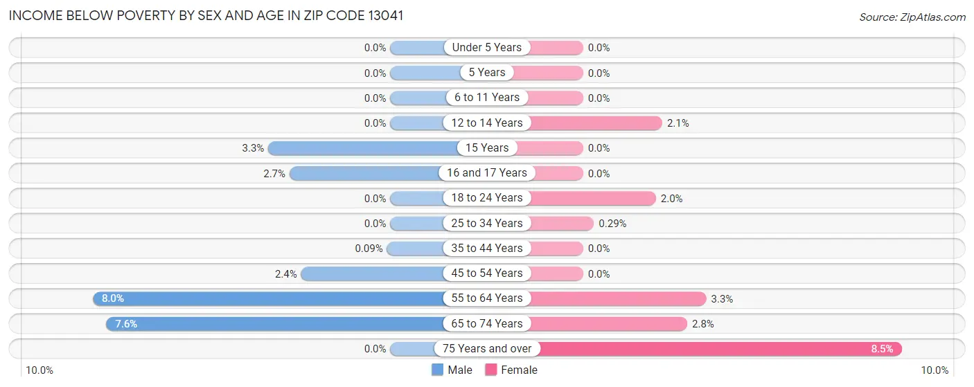 Income Below Poverty by Sex and Age in Zip Code 13041