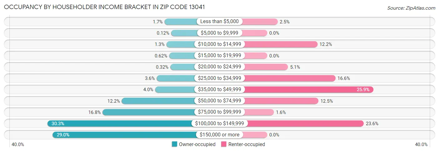 Occupancy by Householder Income Bracket in Zip Code 13041