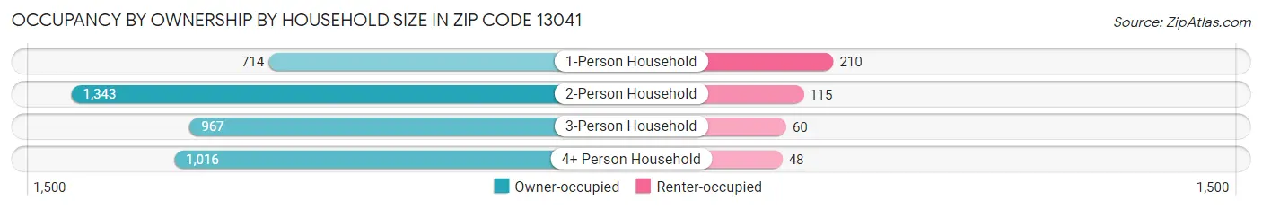Occupancy by Ownership by Household Size in Zip Code 13041