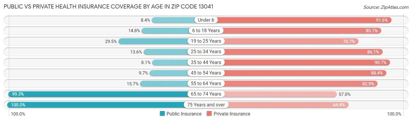 Public vs Private Health Insurance Coverage by Age in Zip Code 13041