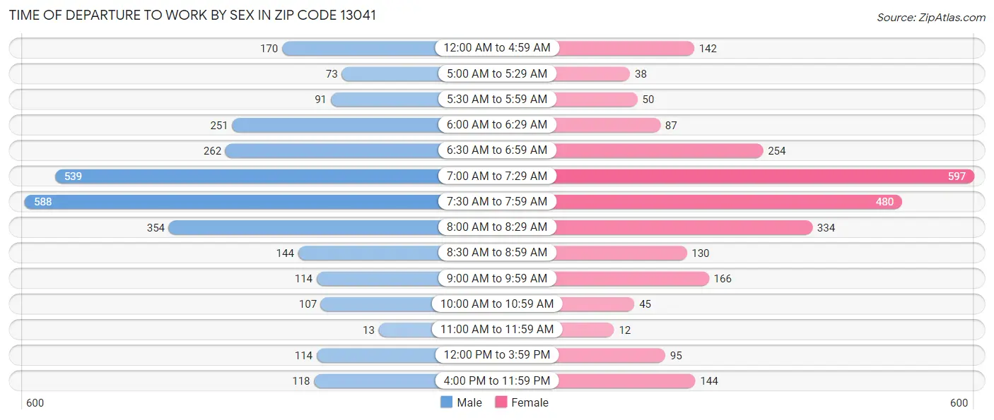 Time of Departure to Work by Sex in Zip Code 13041