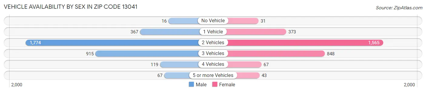 Vehicle Availability by Sex in Zip Code 13041