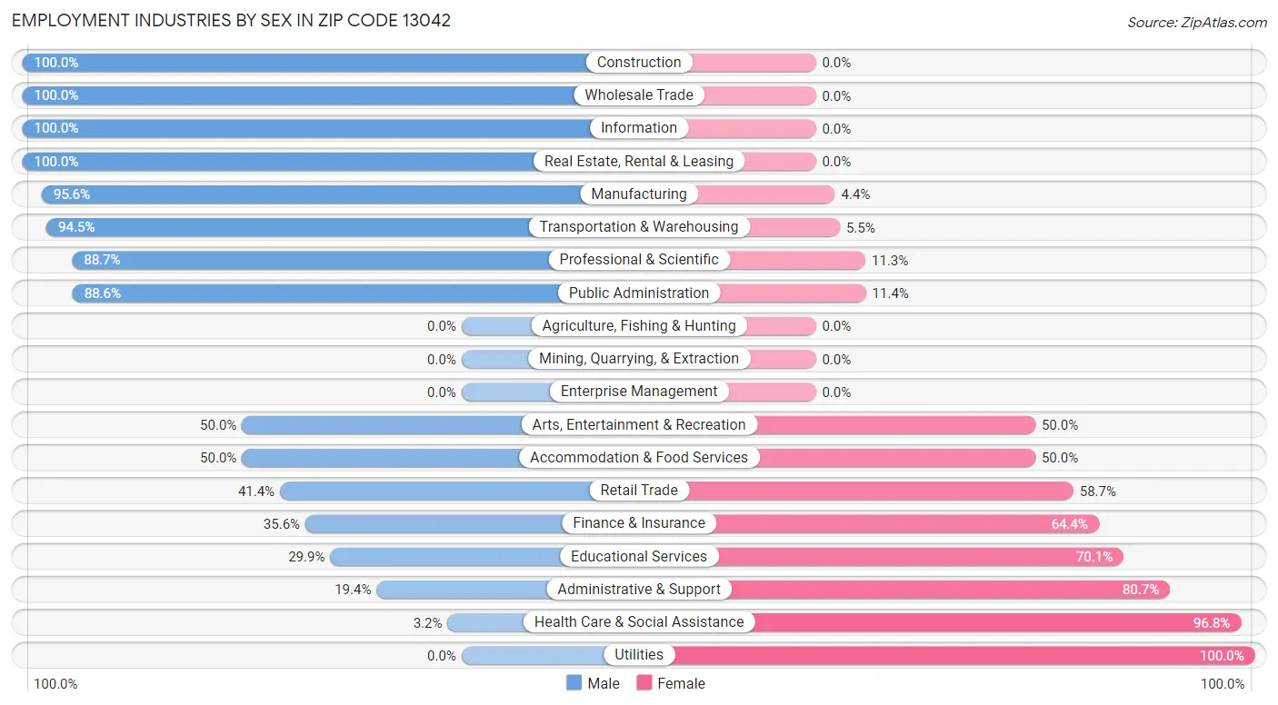 Employment Industries by Sex in Zip Code 13042