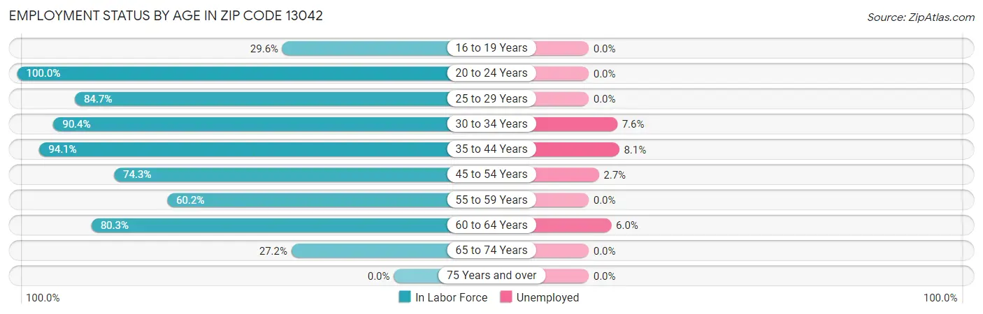 Employment Status by Age in Zip Code 13042