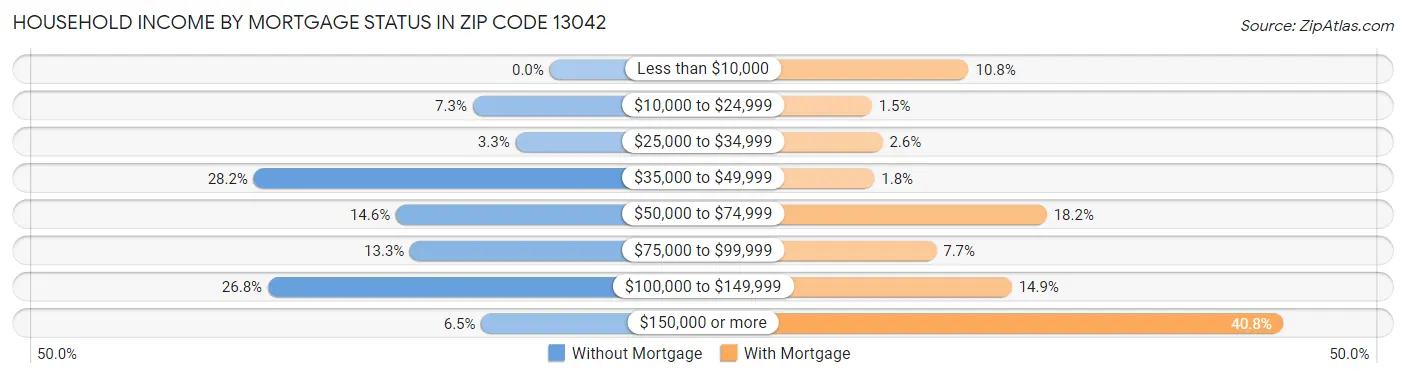 Household Income by Mortgage Status in Zip Code 13042