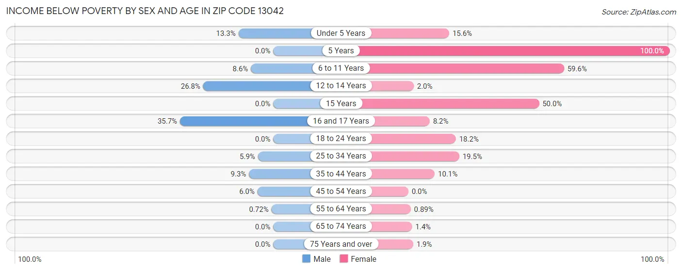 Income Below Poverty by Sex and Age in Zip Code 13042