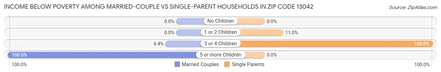 Income Below Poverty Among Married-Couple vs Single-Parent Households in Zip Code 13042