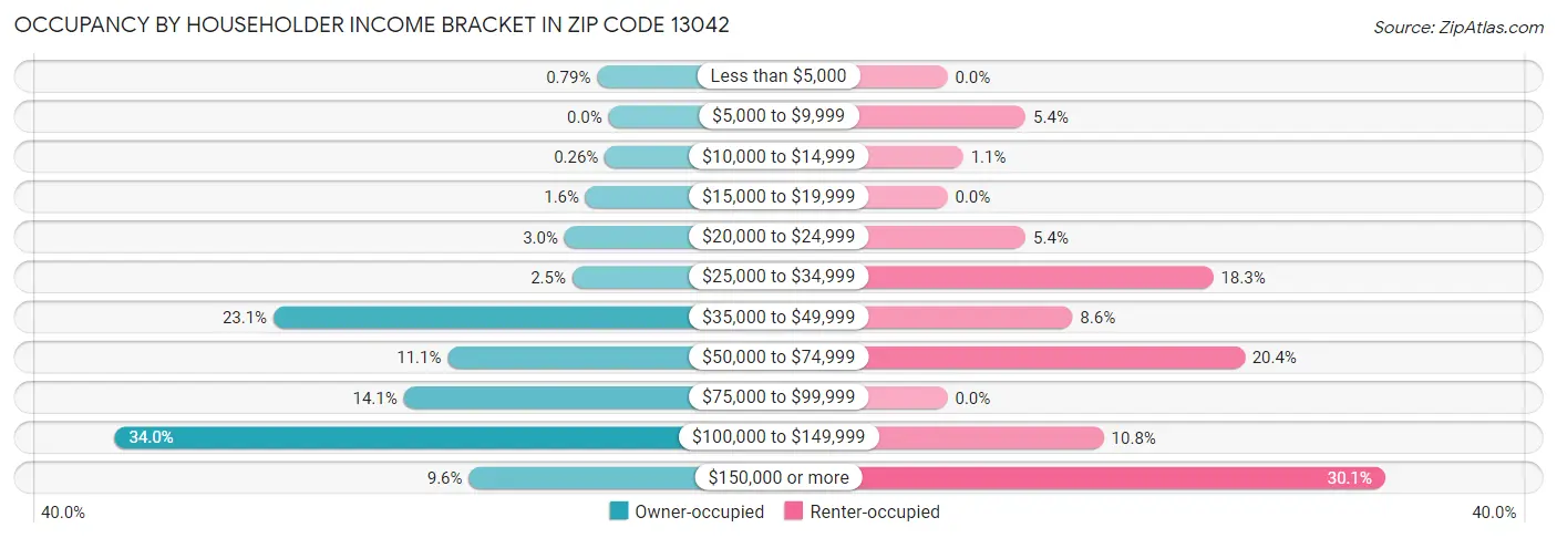 Occupancy by Householder Income Bracket in Zip Code 13042