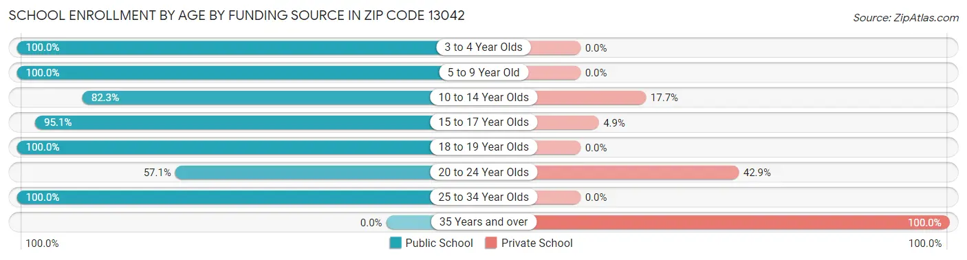 School Enrollment by Age by Funding Source in Zip Code 13042