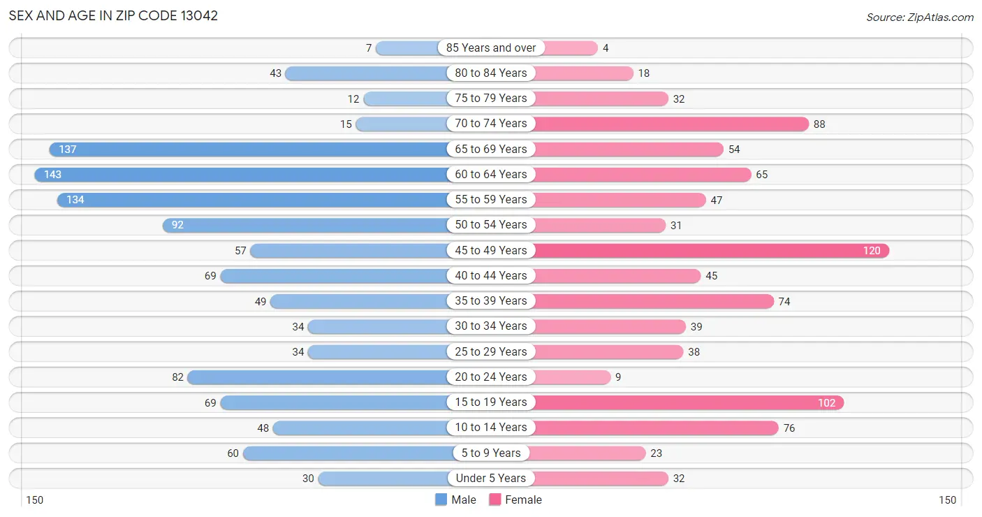 Sex and Age in Zip Code 13042