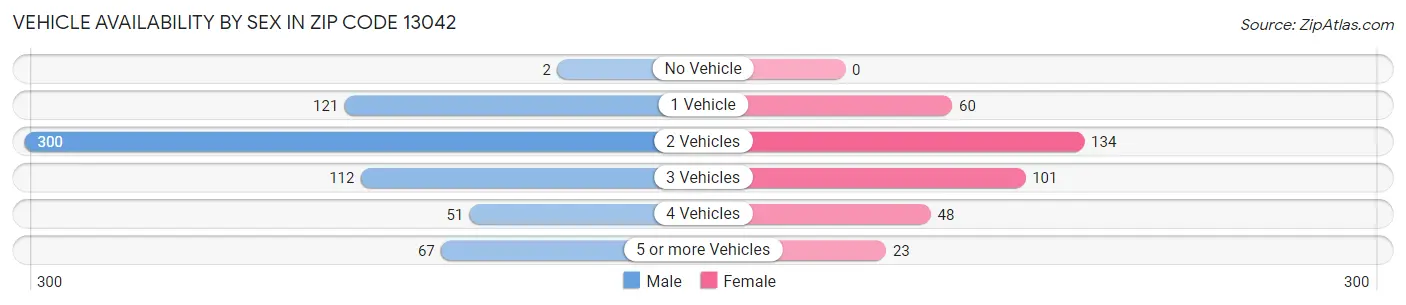 Vehicle Availability by Sex in Zip Code 13042