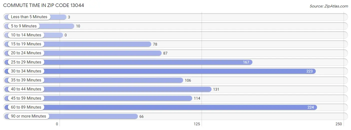 Commute Time in Zip Code 13044