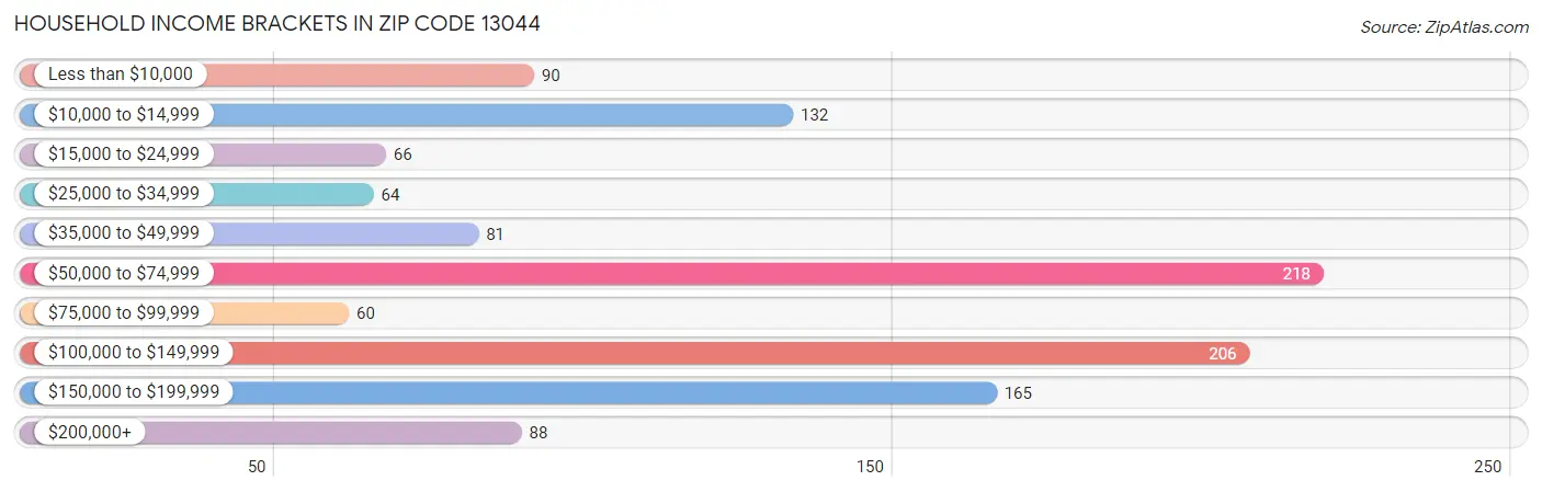 Household Income Brackets in Zip Code 13044