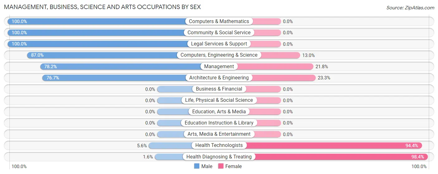 Management, Business, Science and Arts Occupations by Sex in Zip Code 13044