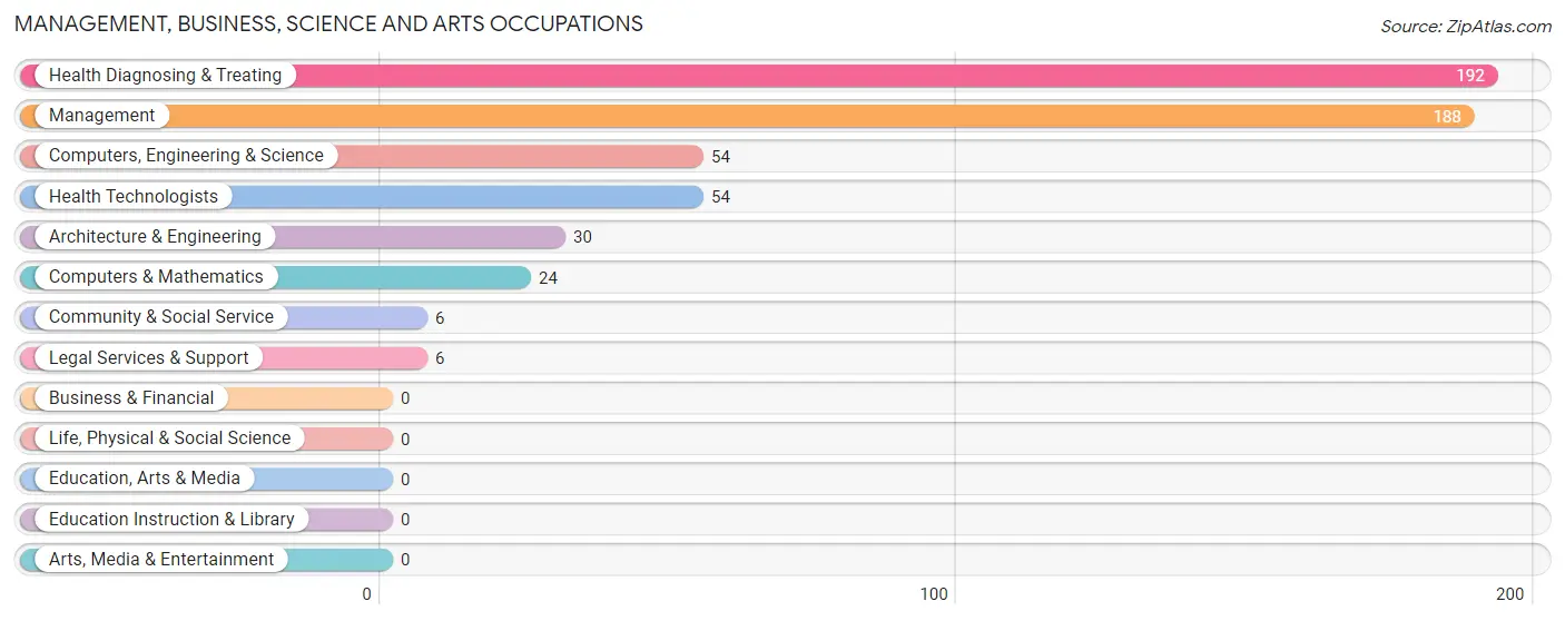 Management, Business, Science and Arts Occupations in Zip Code 13044