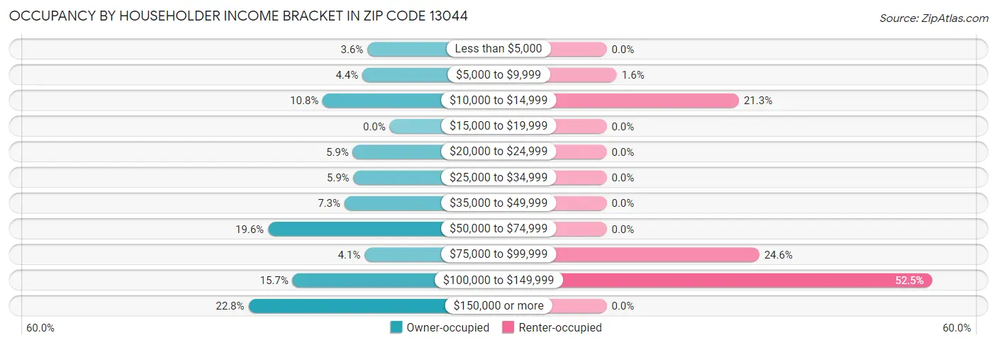 Occupancy by Householder Income Bracket in Zip Code 13044