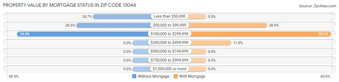 Property Value by Mortgage Status in Zip Code 13044