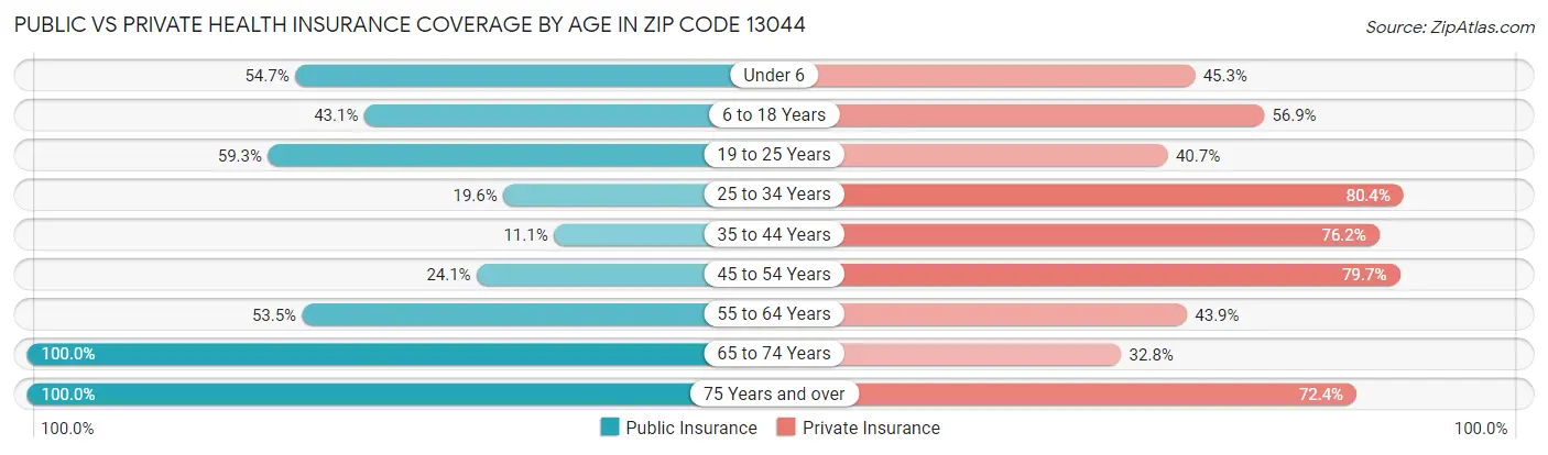 Public vs Private Health Insurance Coverage by Age in Zip Code 13044