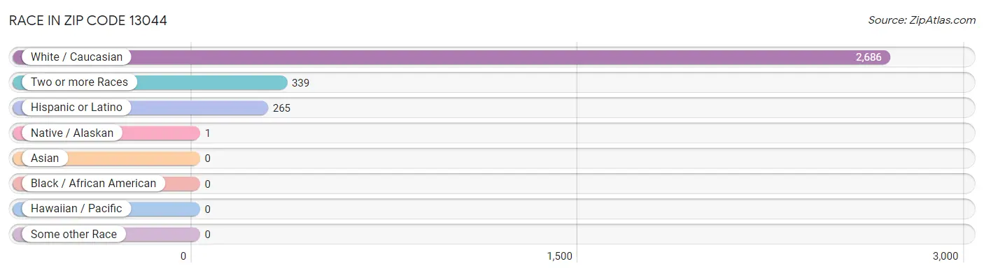 Race in Zip Code 13044