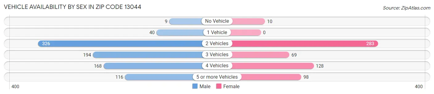 Vehicle Availability by Sex in Zip Code 13044