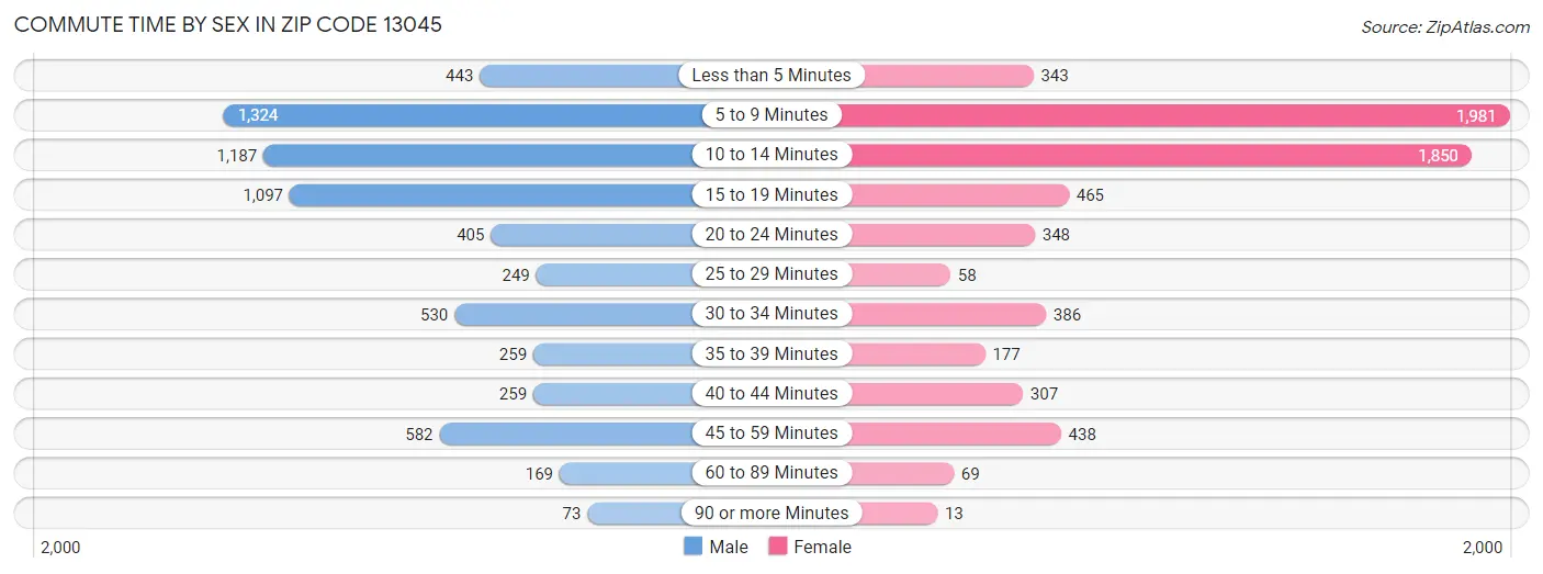 Commute Time by Sex in Zip Code 13045