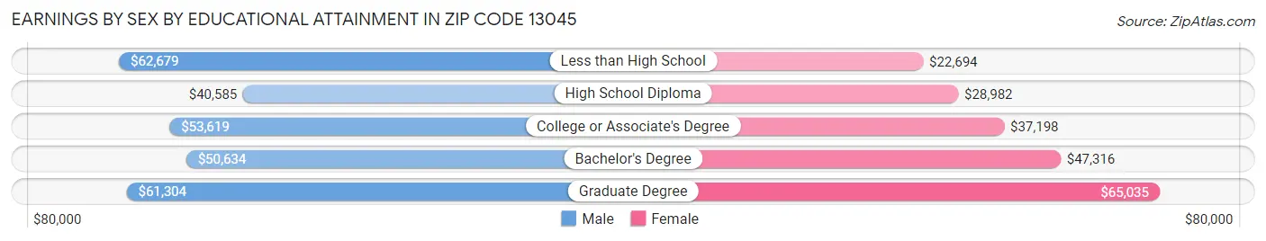 Earnings by Sex by Educational Attainment in Zip Code 13045