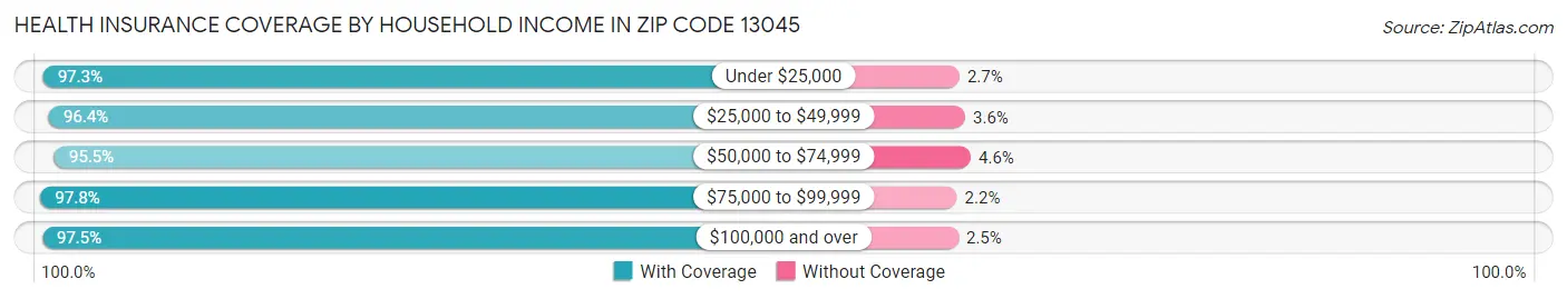 Health Insurance Coverage by Household Income in Zip Code 13045