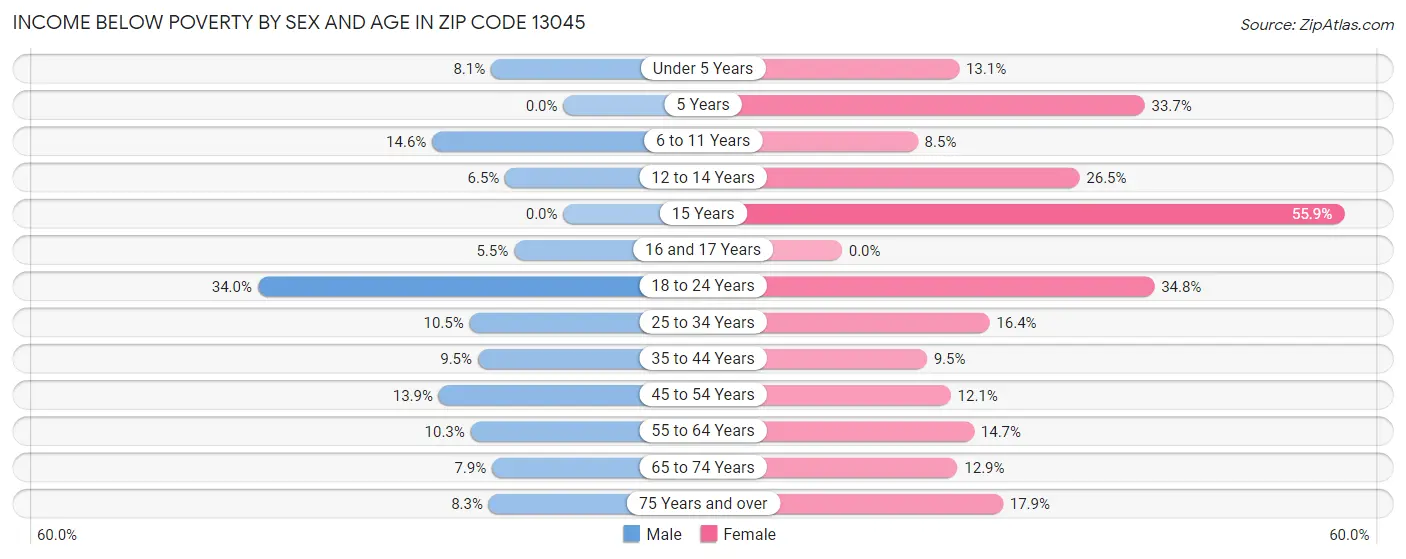 Income Below Poverty by Sex and Age in Zip Code 13045
