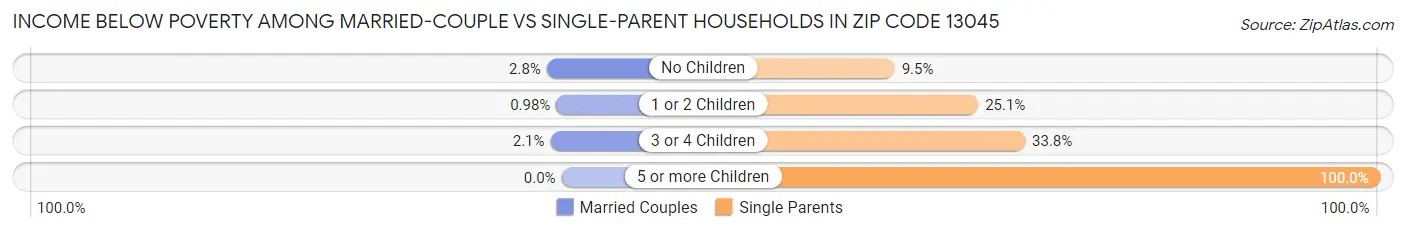 Income Below Poverty Among Married-Couple vs Single-Parent Households in Zip Code 13045