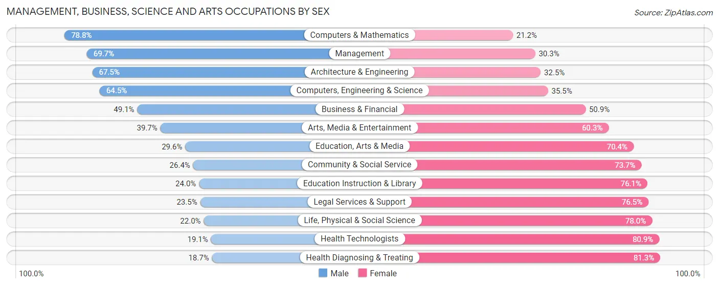 Management, Business, Science and Arts Occupations by Sex in Zip Code 13045