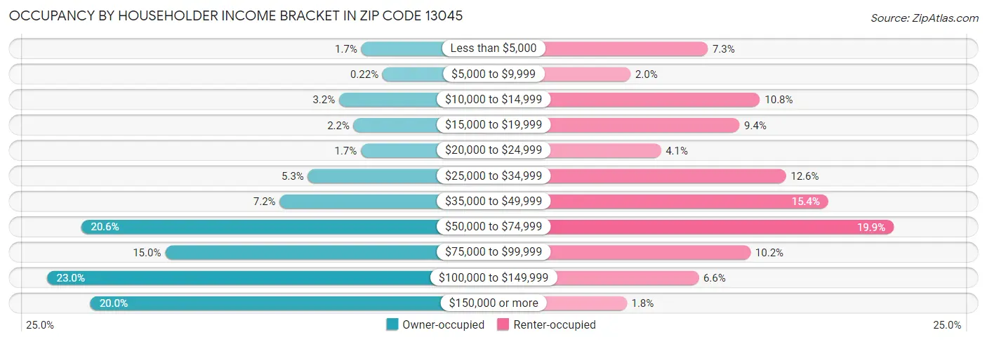 Occupancy by Householder Income Bracket in Zip Code 13045