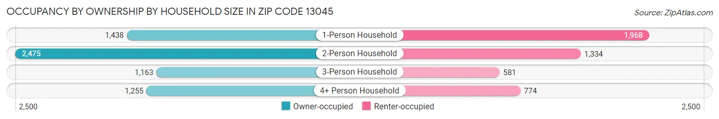 Occupancy by Ownership by Household Size in Zip Code 13045